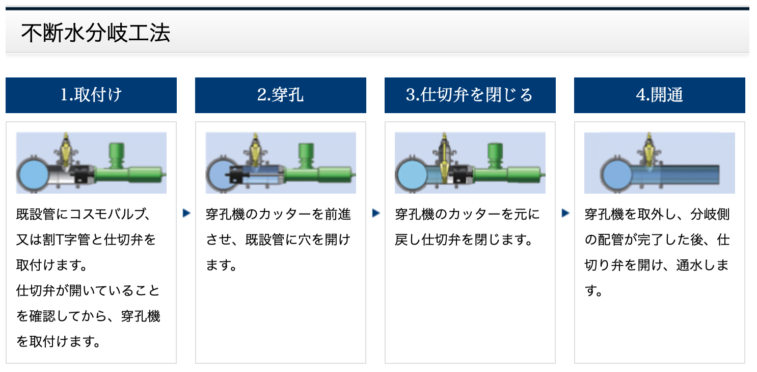 不断水工事 - 株式会社オカザキ | 横浜市の残土受入、不断水工事、上下 